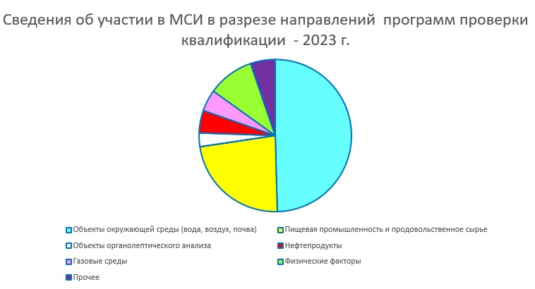 Итоги участия в ППК 2023 г.