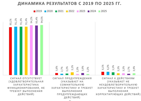 Статистика. Итоги 2025 г. по ППК посредством МСИ.